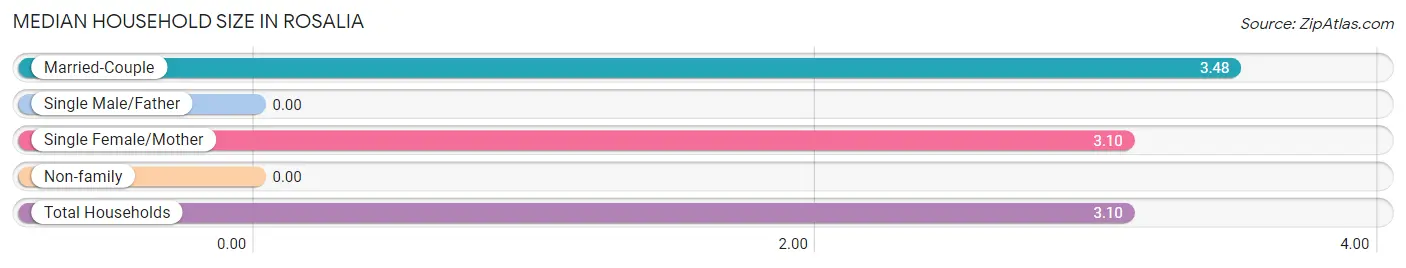 Median Household Size in Rosalia