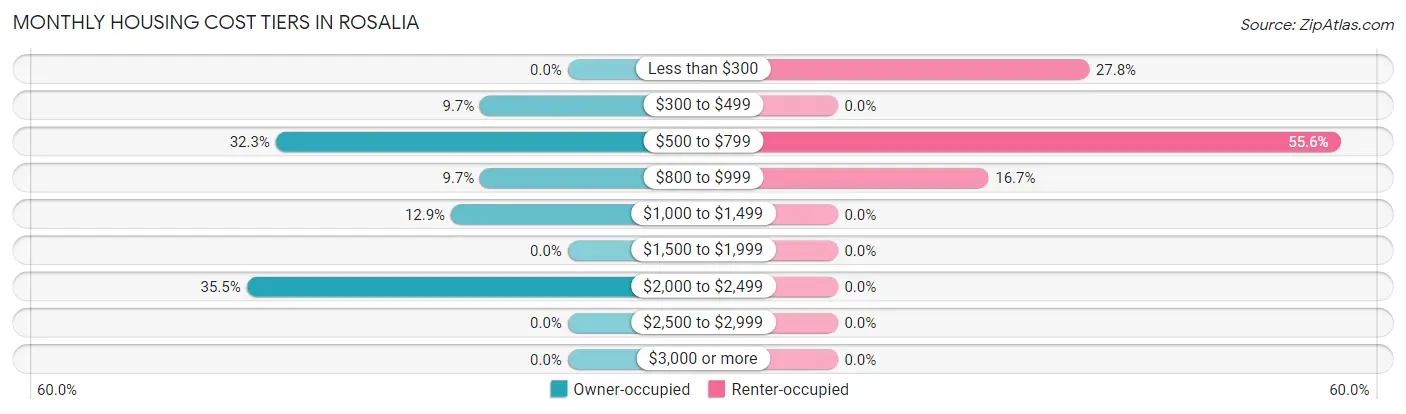 Monthly Housing Cost Tiers in Rosalia