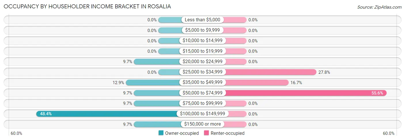 Occupancy by Householder Income Bracket in Rosalia