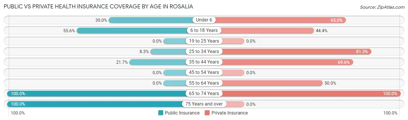 Public vs Private Health Insurance Coverage by Age in Rosalia