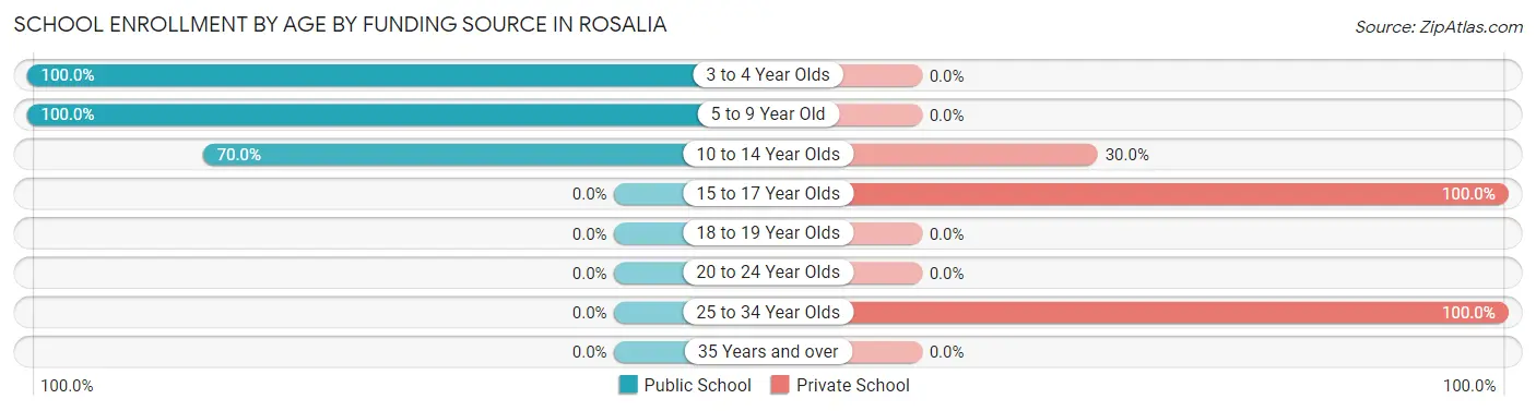 School Enrollment by Age by Funding Source in Rosalia