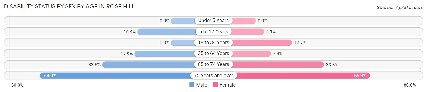 Disability Status by Sex by Age in Rose Hill