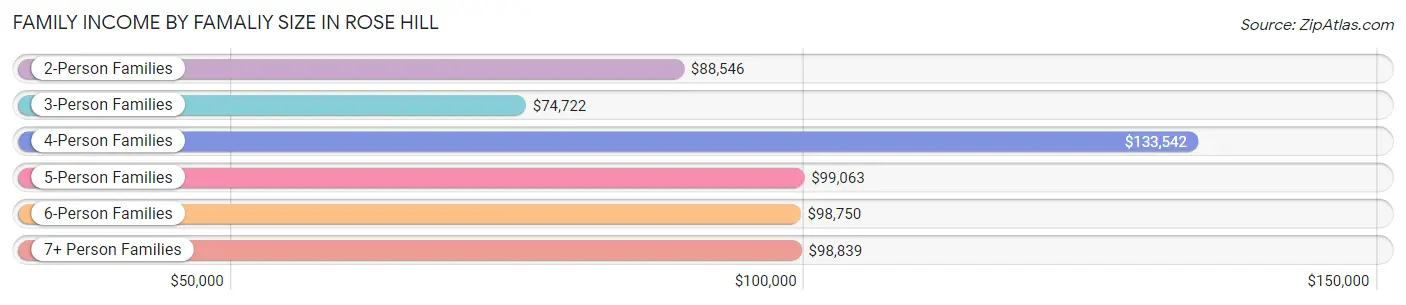 Family Income by Famaliy Size in Rose Hill