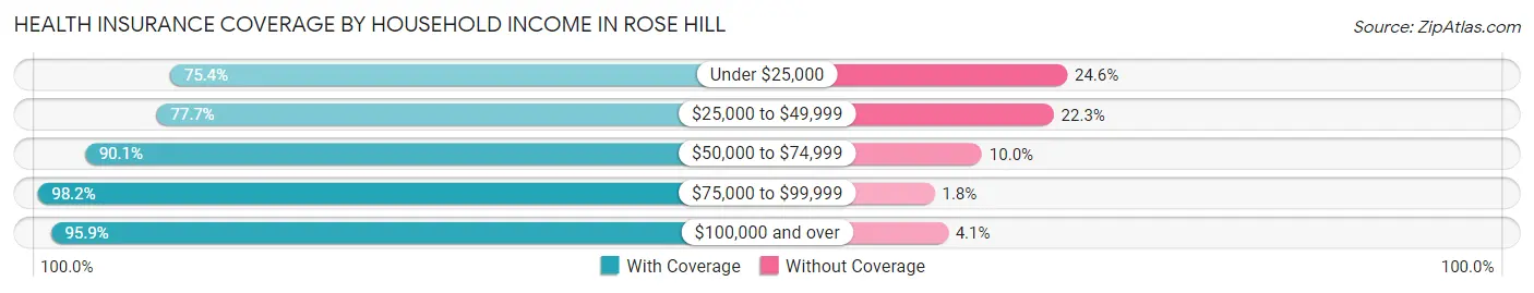 Health Insurance Coverage by Household Income in Rose Hill
