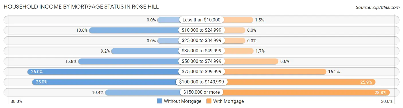 Household Income by Mortgage Status in Rose Hill