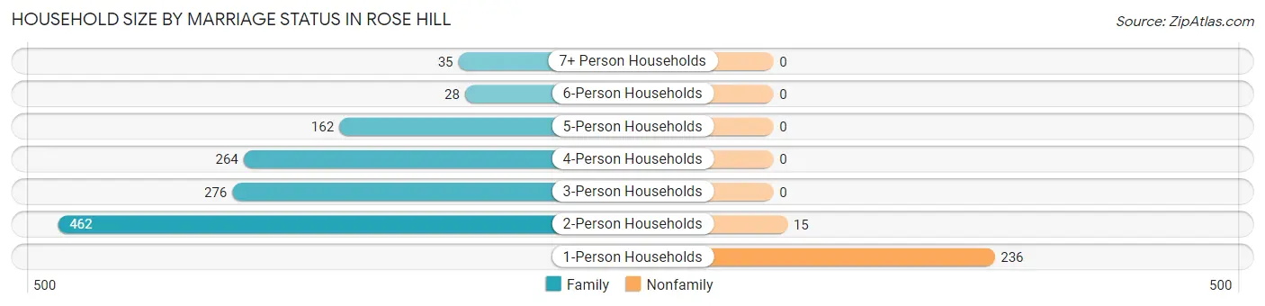 Household Size by Marriage Status in Rose Hill