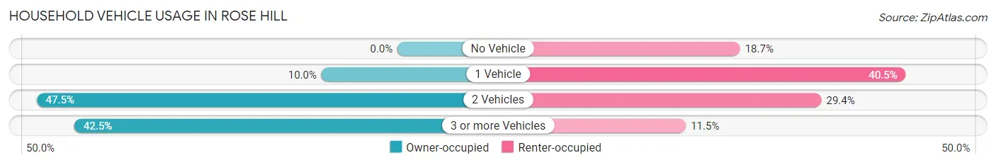 Household Vehicle Usage in Rose Hill
