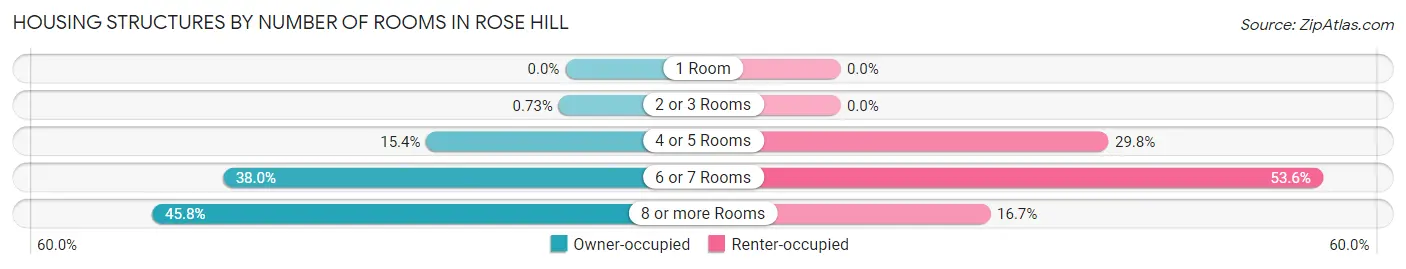 Housing Structures by Number of Rooms in Rose Hill