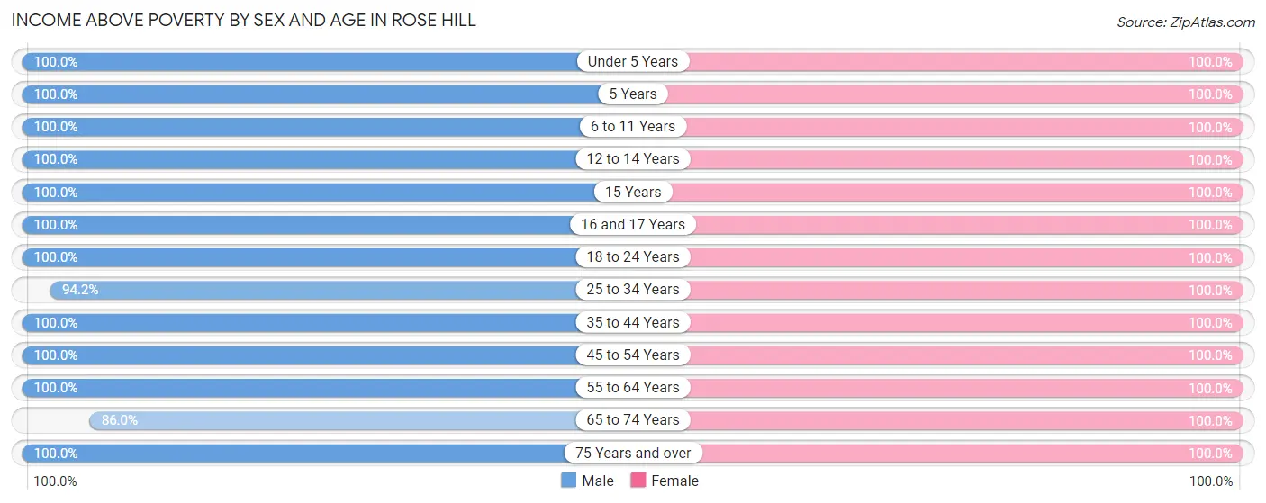 Income Above Poverty by Sex and Age in Rose Hill