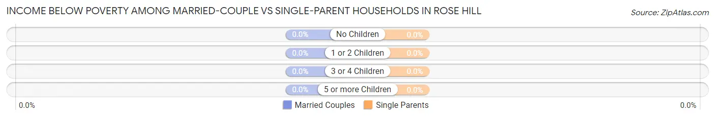 Income Below Poverty Among Married-Couple vs Single-Parent Households in Rose Hill