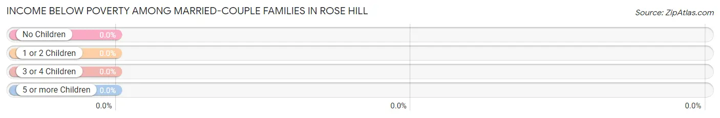 Income Below Poverty Among Married-Couple Families in Rose Hill