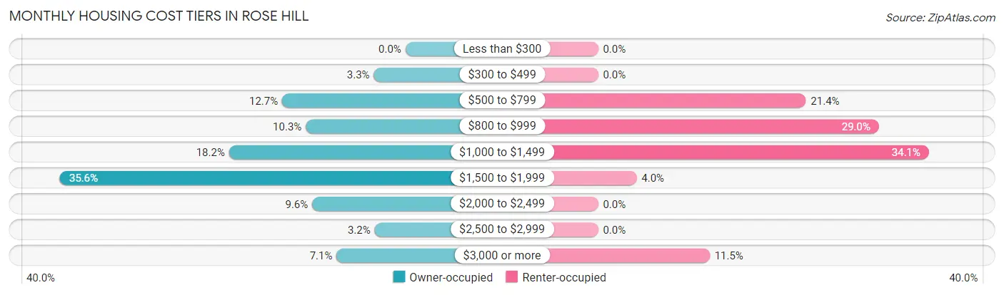 Monthly Housing Cost Tiers in Rose Hill