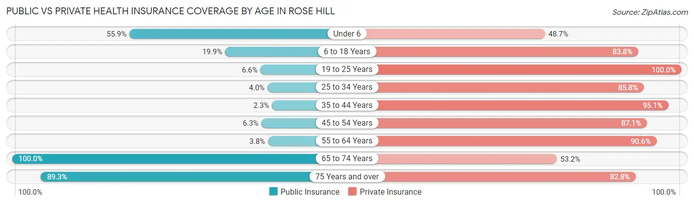 Public vs Private Health Insurance Coverage by Age in Rose Hill