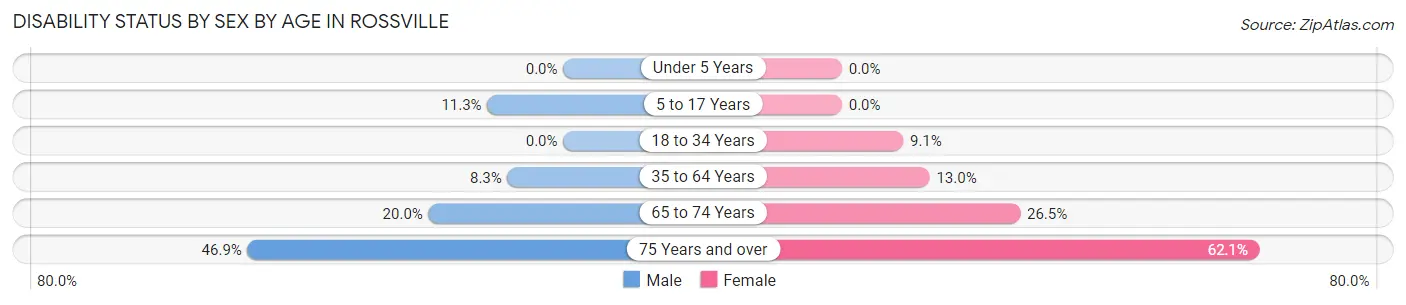 Disability Status by Sex by Age in Rossville