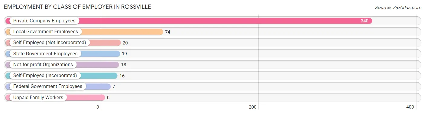 Employment by Class of Employer in Rossville