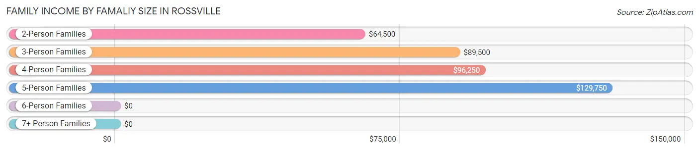 Family Income by Famaliy Size in Rossville