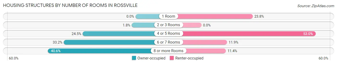 Housing Structures by Number of Rooms in Rossville