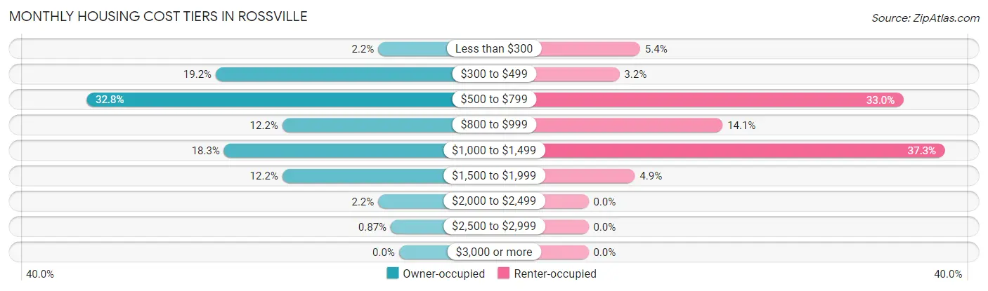 Monthly Housing Cost Tiers in Rossville