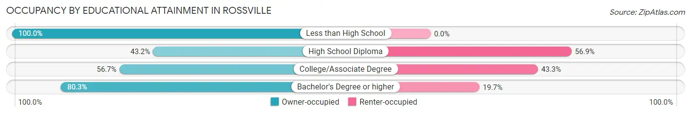 Occupancy by Educational Attainment in Rossville