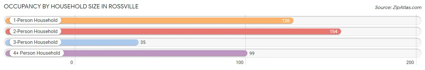 Occupancy by Household Size in Rossville