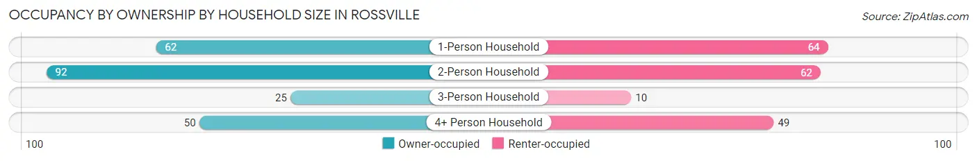 Occupancy by Ownership by Household Size in Rossville