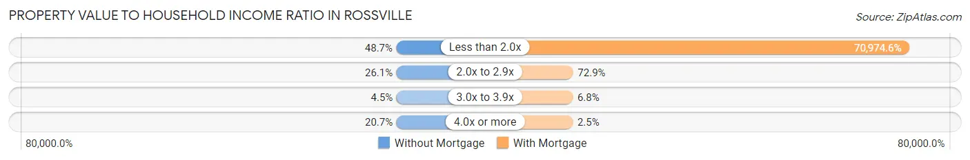 Property Value to Household Income Ratio in Rossville