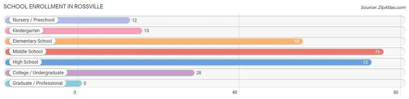 School Enrollment in Rossville