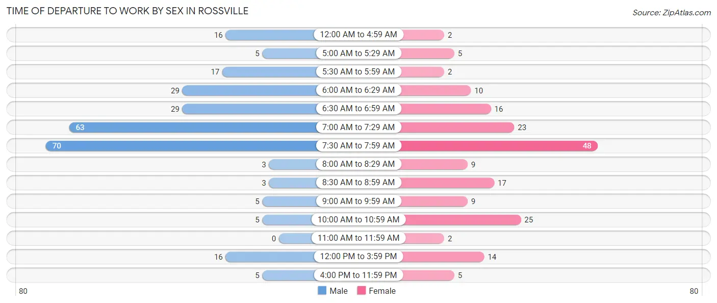 Time of Departure to Work by Sex in Rossville