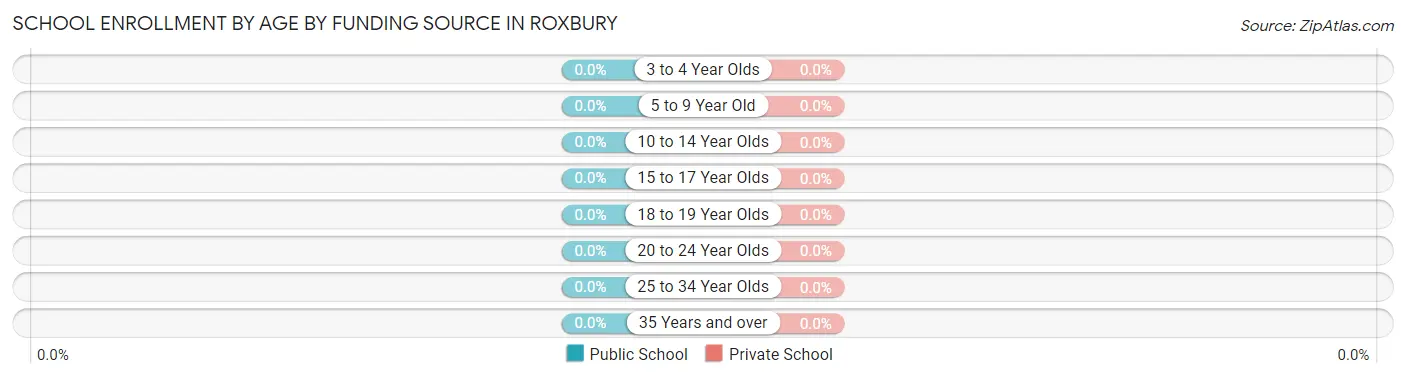 School Enrollment by Age by Funding Source in Roxbury