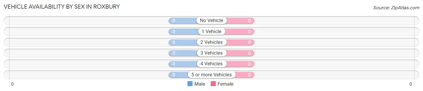 Vehicle Availability by Sex in Roxbury