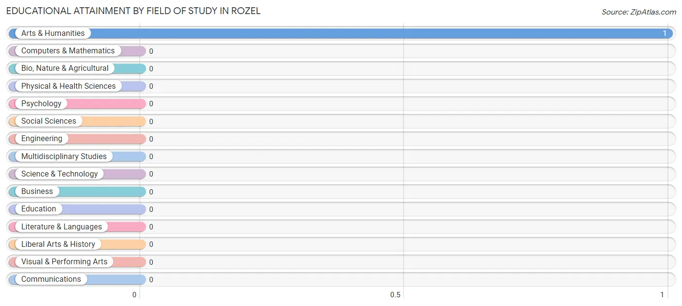 Educational Attainment by Field of Study in Rozel