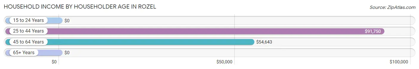 Household Income by Householder Age in Rozel