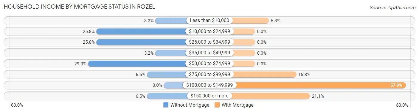 Household Income by Mortgage Status in Rozel
