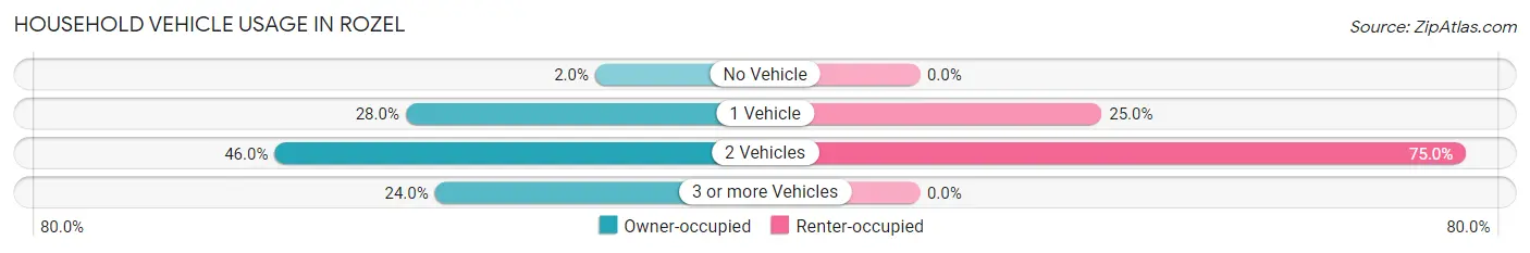 Household Vehicle Usage in Rozel