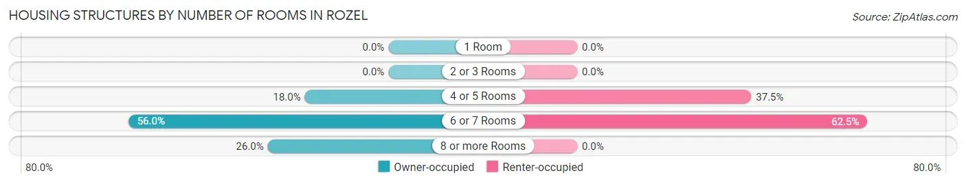 Housing Structures by Number of Rooms in Rozel