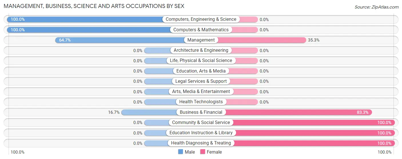 Management, Business, Science and Arts Occupations by Sex in Rozel