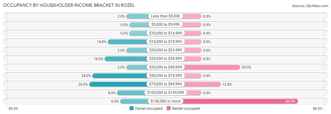 Occupancy by Householder Income Bracket in Rozel