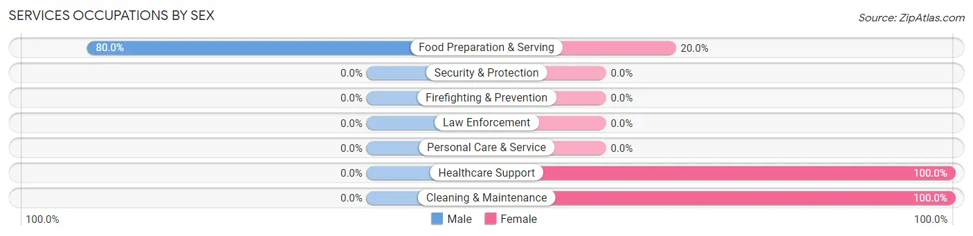 Services Occupations by Sex in Rozel