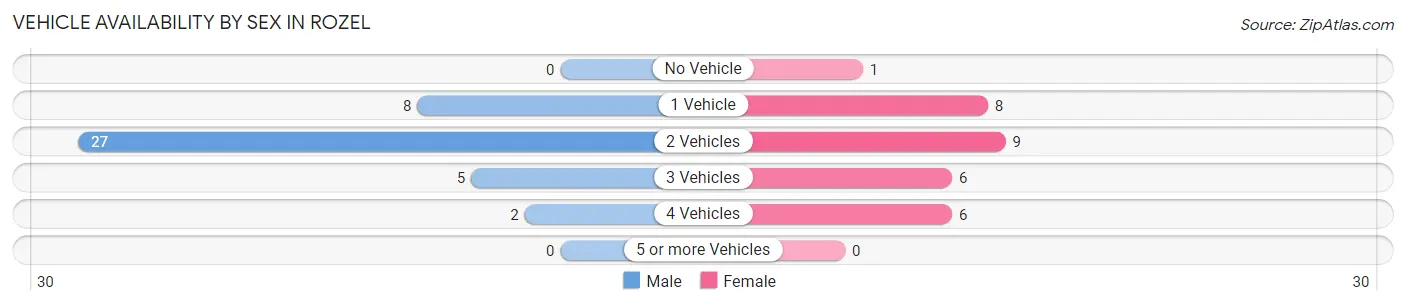 Vehicle Availability by Sex in Rozel