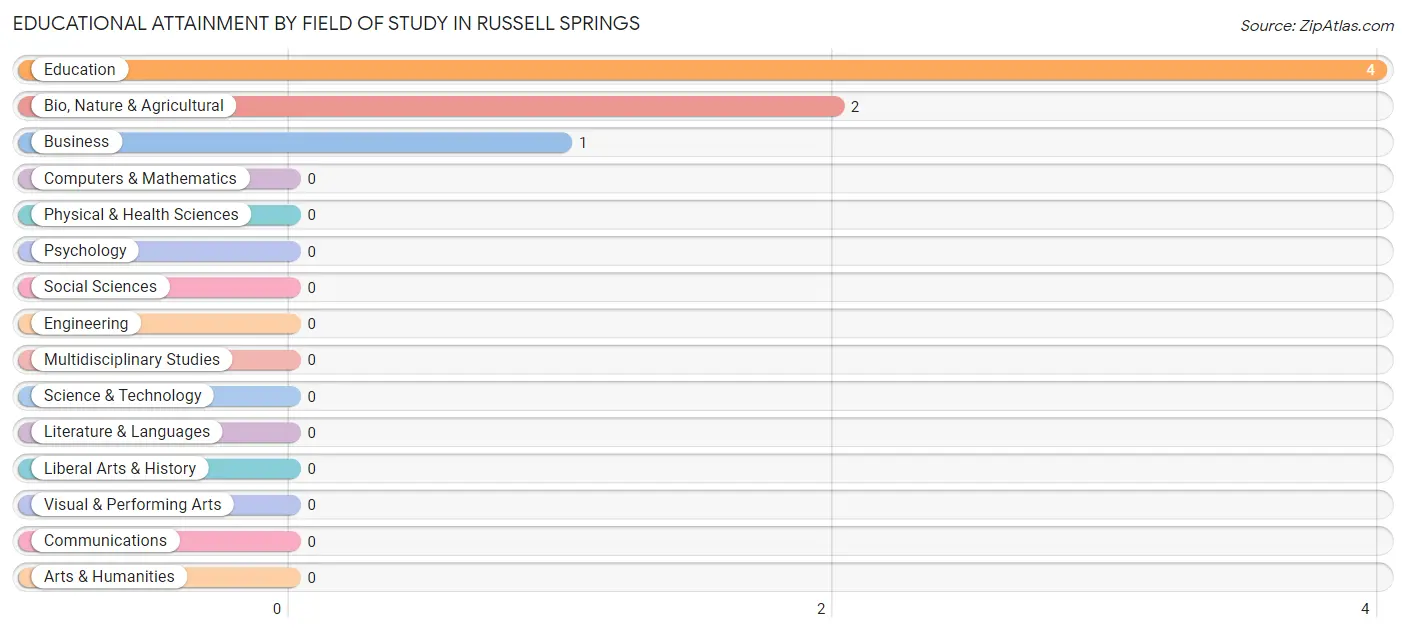 Educational Attainment by Field of Study in Russell Springs