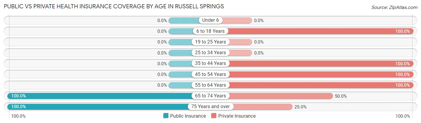 Public vs Private Health Insurance Coverage by Age in Russell Springs