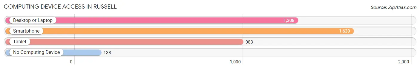 Computing Device Access in Russell