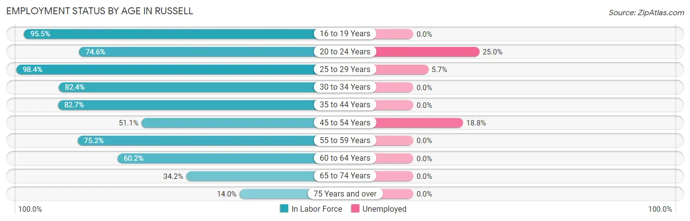 Employment Status by Age in Russell