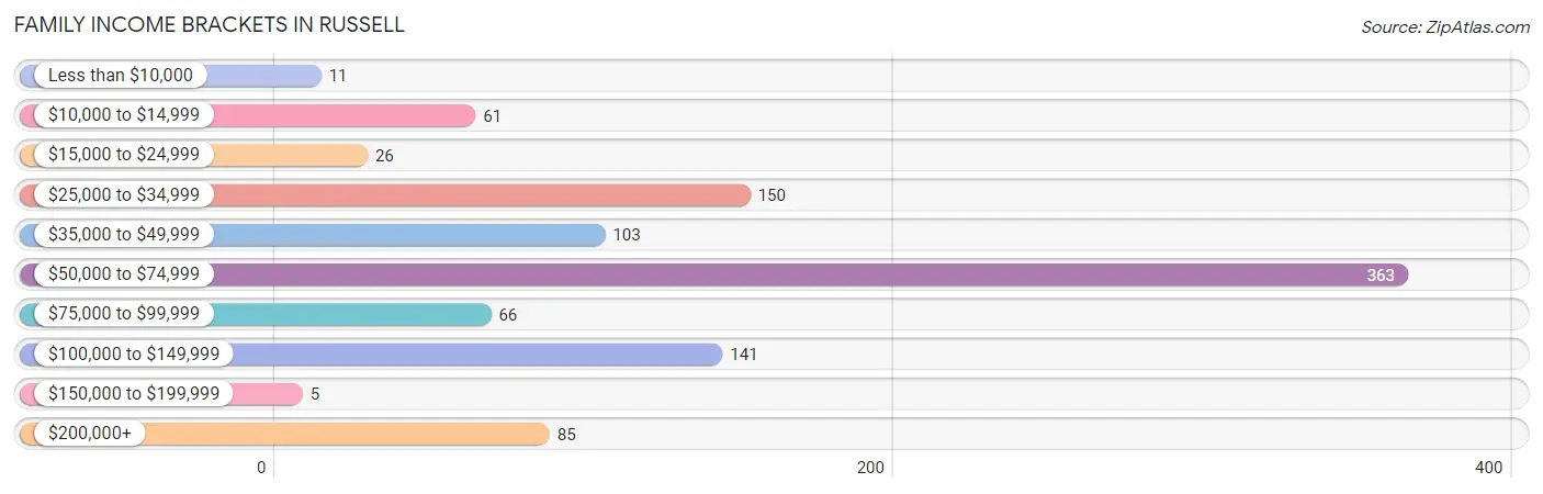 Family Income Brackets in Russell