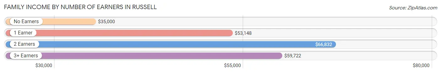 Family Income by Number of Earners in Russell