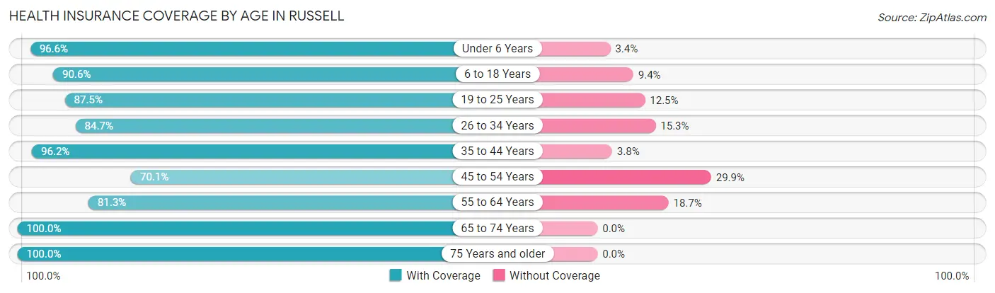 Health Insurance Coverage by Age in Russell