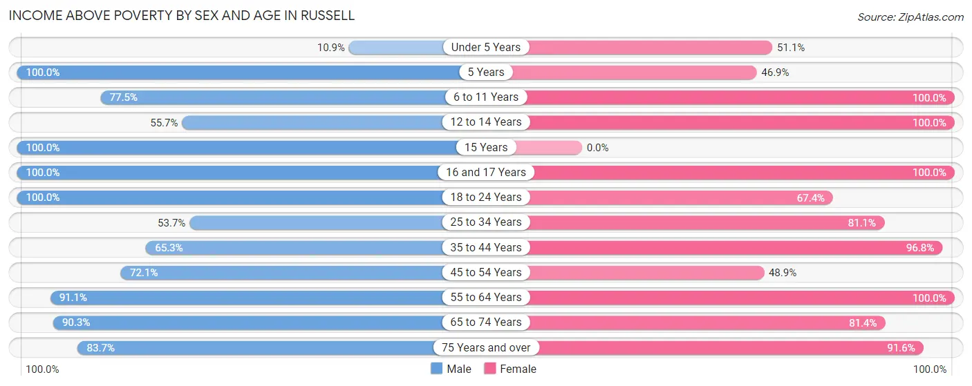 Income Above Poverty by Sex and Age in Russell