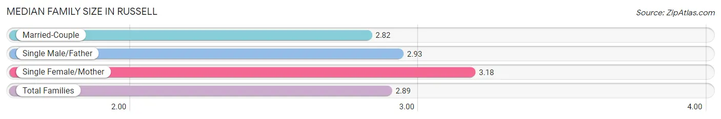 Median Family Size in Russell