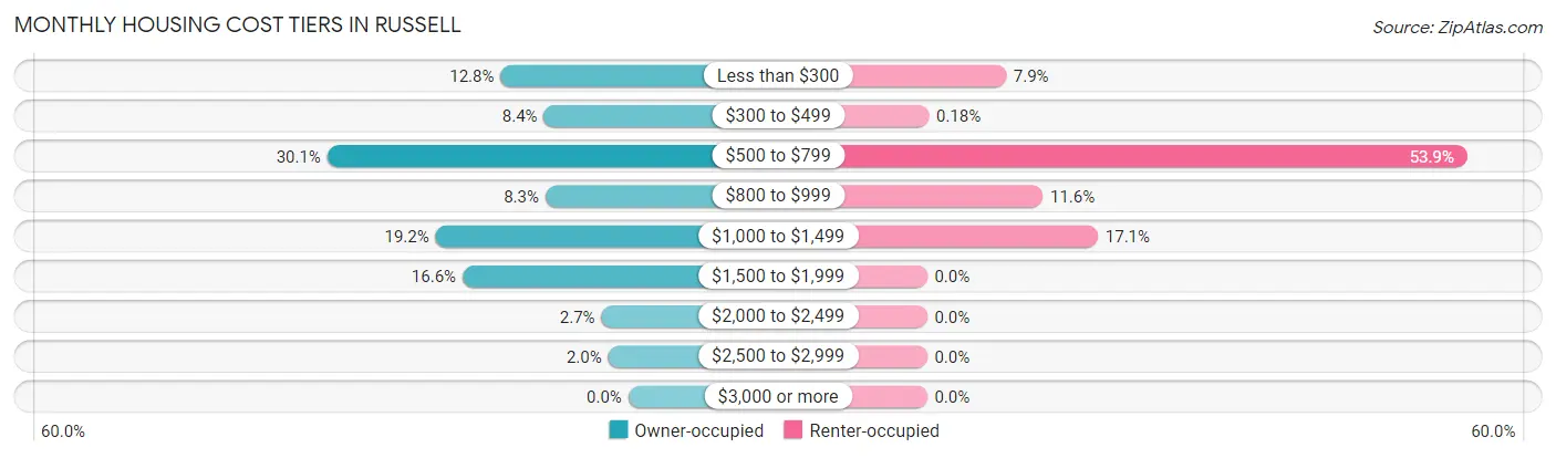 Monthly Housing Cost Tiers in Russell