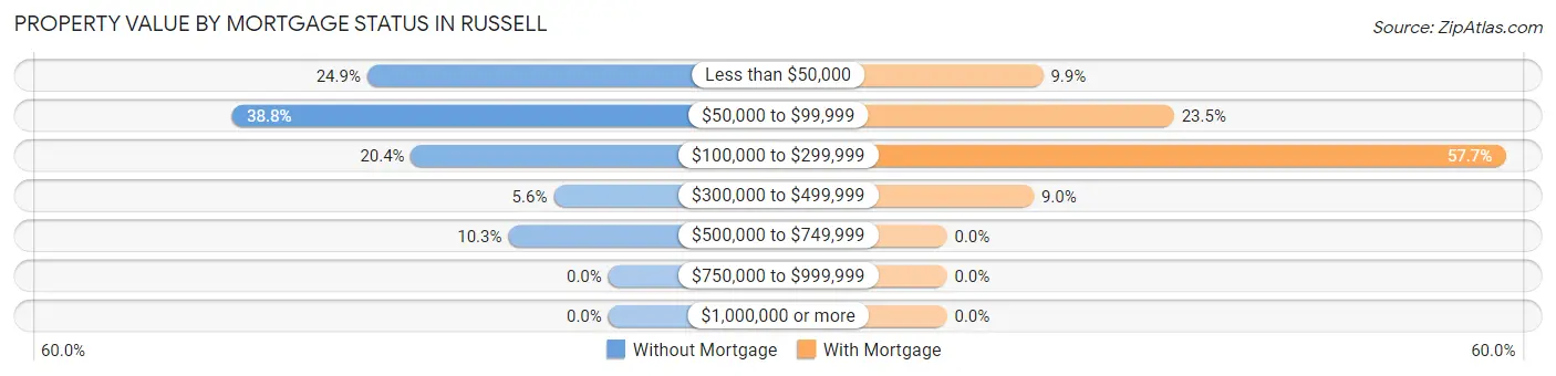 Property Value by Mortgage Status in Russell